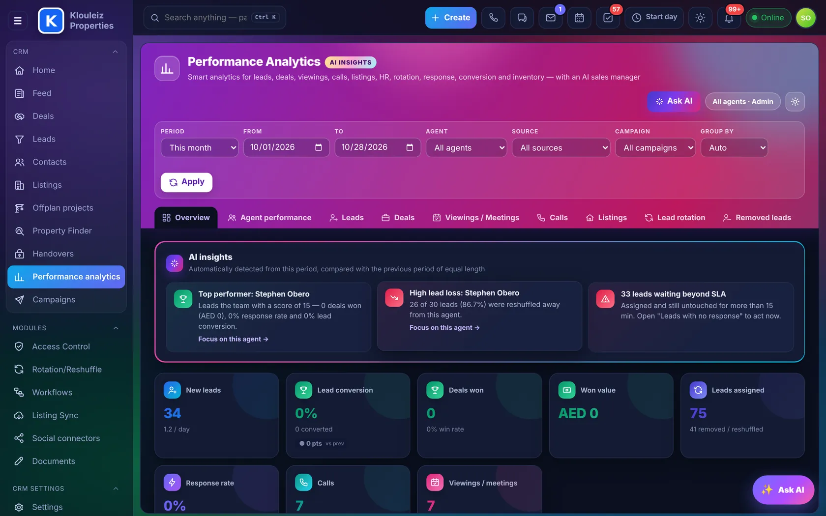 Performance analytics in Klouleiz CRM